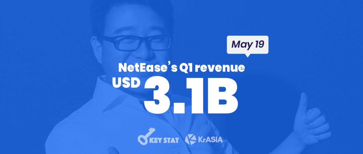 KEY STAT | NetEase reports increased revenue and profits as Youdao posts best profit margin ever