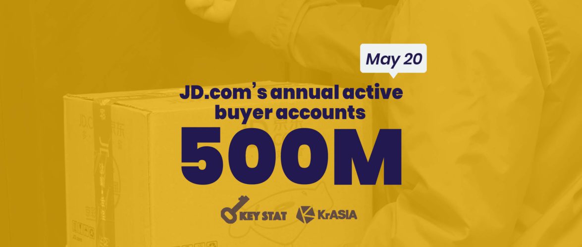 KEY STAT | JD.com maintains momentum with nearly 40% revenue growth in Q1
