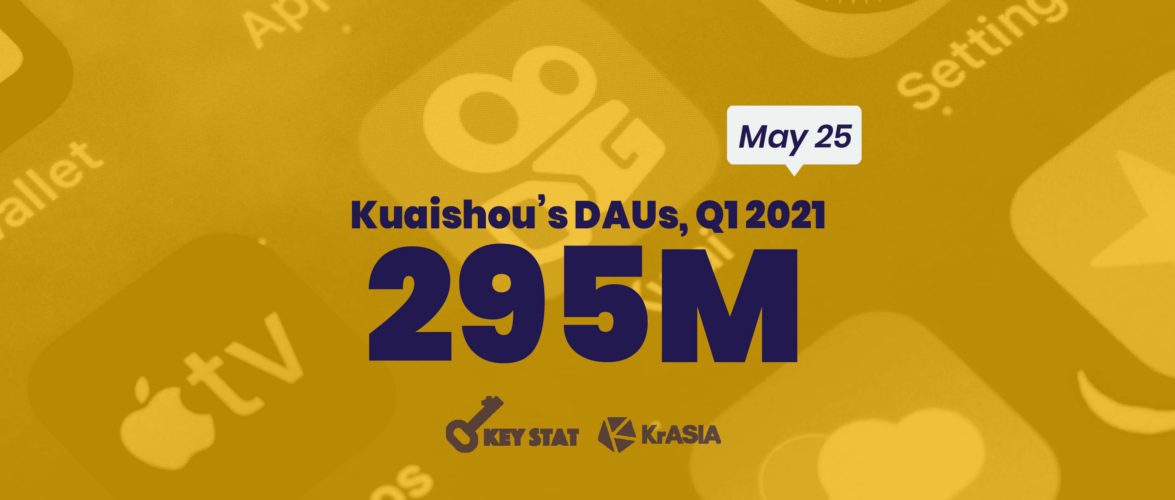 KEY STAT | Douyin rival Kuaishou sees increased profits, users in Q1