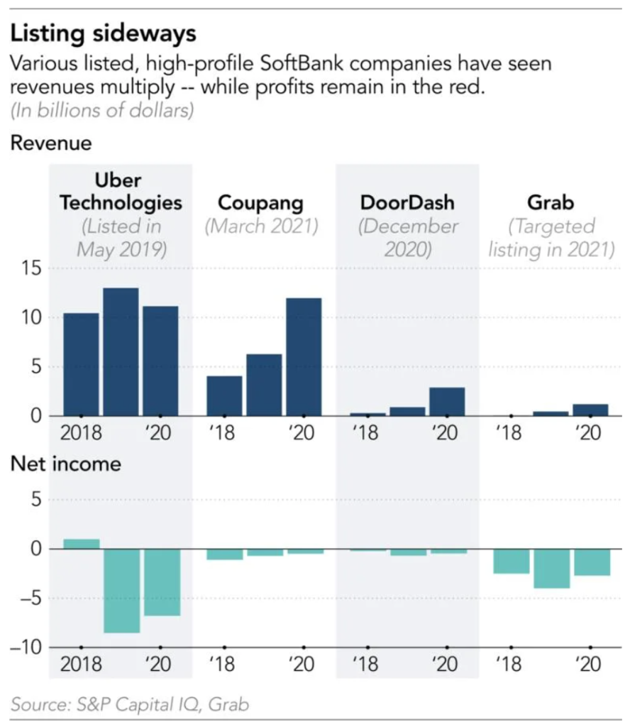 How SoftBank Taught The Market To Love Lossmaking Startups | KrASIA