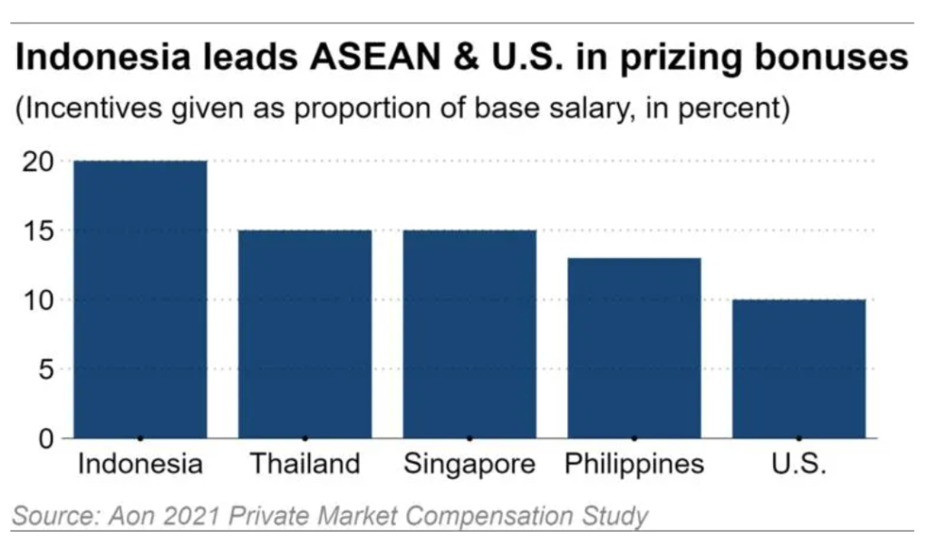 Indonesia Startups Stand Out In ASEAN By Leaning On Bonus Pay | KrASIA