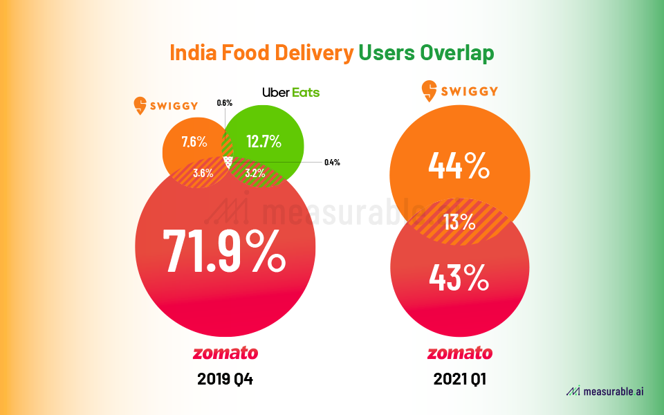 Who leads the food delivery race between Zomato and Swiggy in India