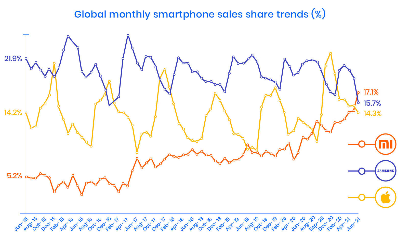 biggest smartphone company in world