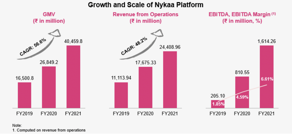 Nykaa Fashion's strong growth mirrors the rise of online fashion in India -  BusinessToday