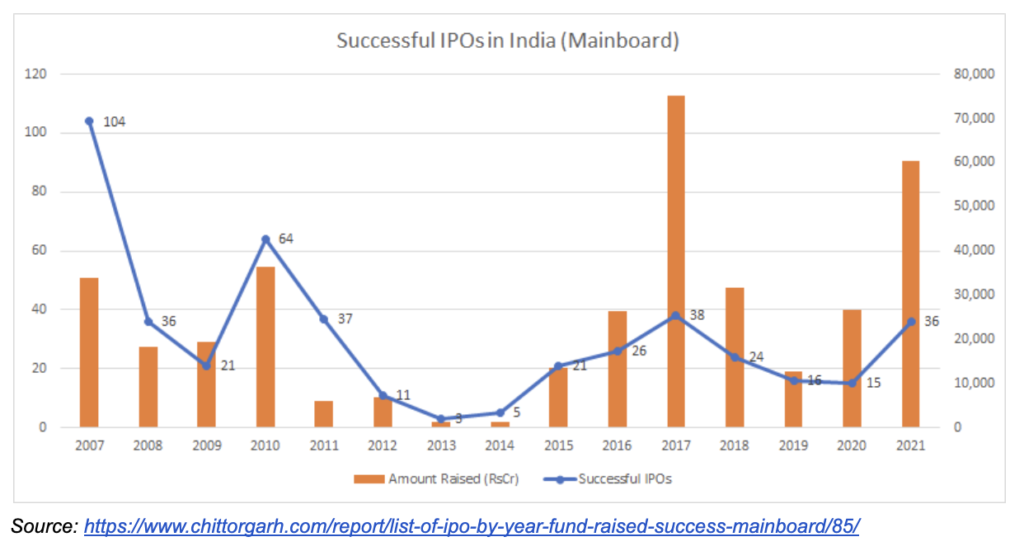 India's IPO boom and the road ahead KrASIA