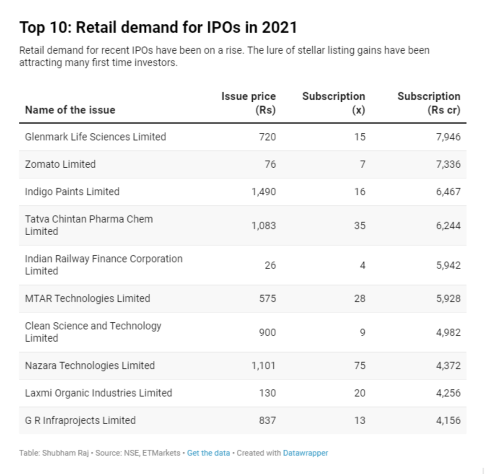 India's IPO boom and the road ahead