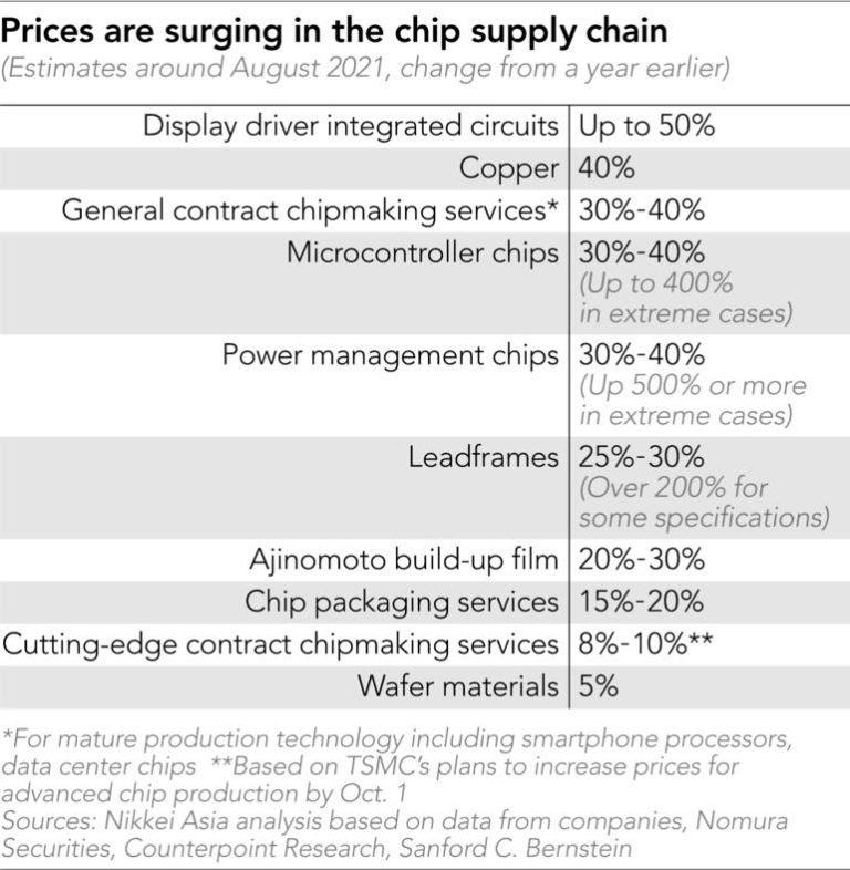 Chip prices set to rise into 2022 as TSMC hikes rates KrASIA