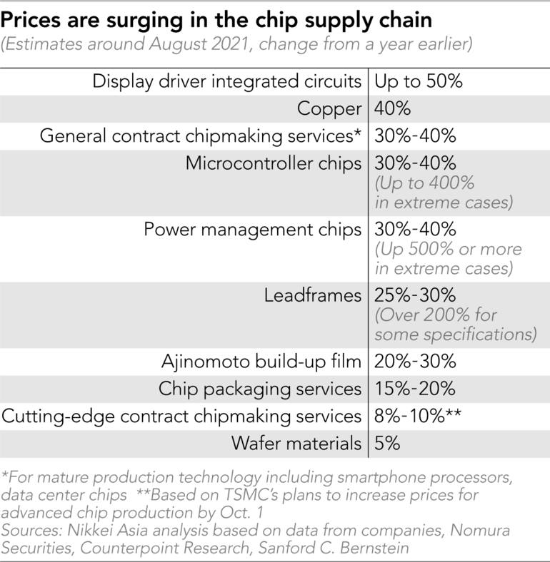 Chip prices set to rise into 2022 as TSMC hikes rates KrASIA