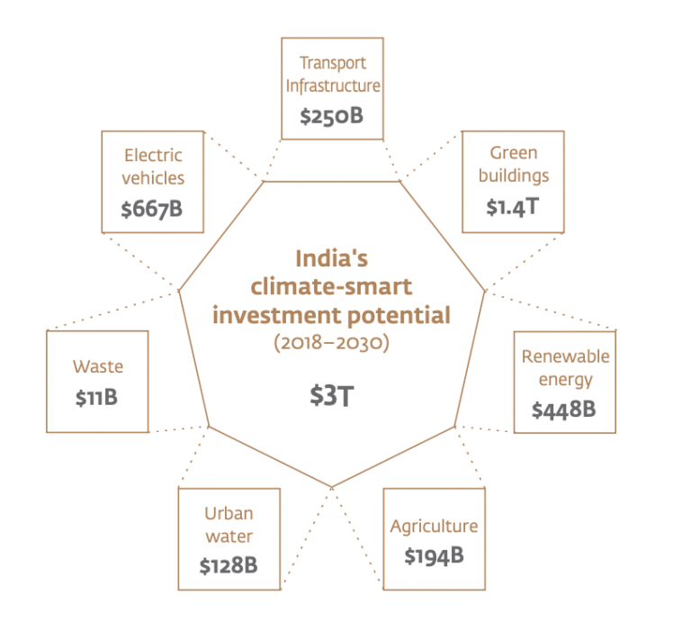 Climate tech investments gain pace in India KrASIA