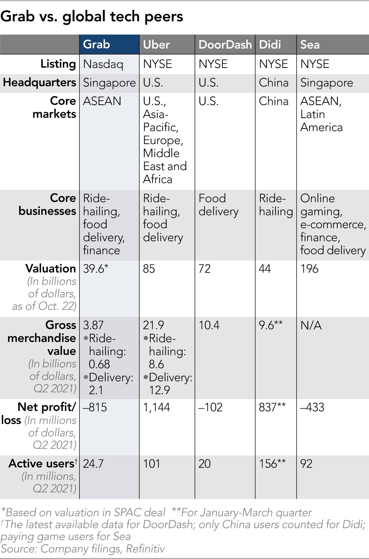 Graph by Nikkei Asia.