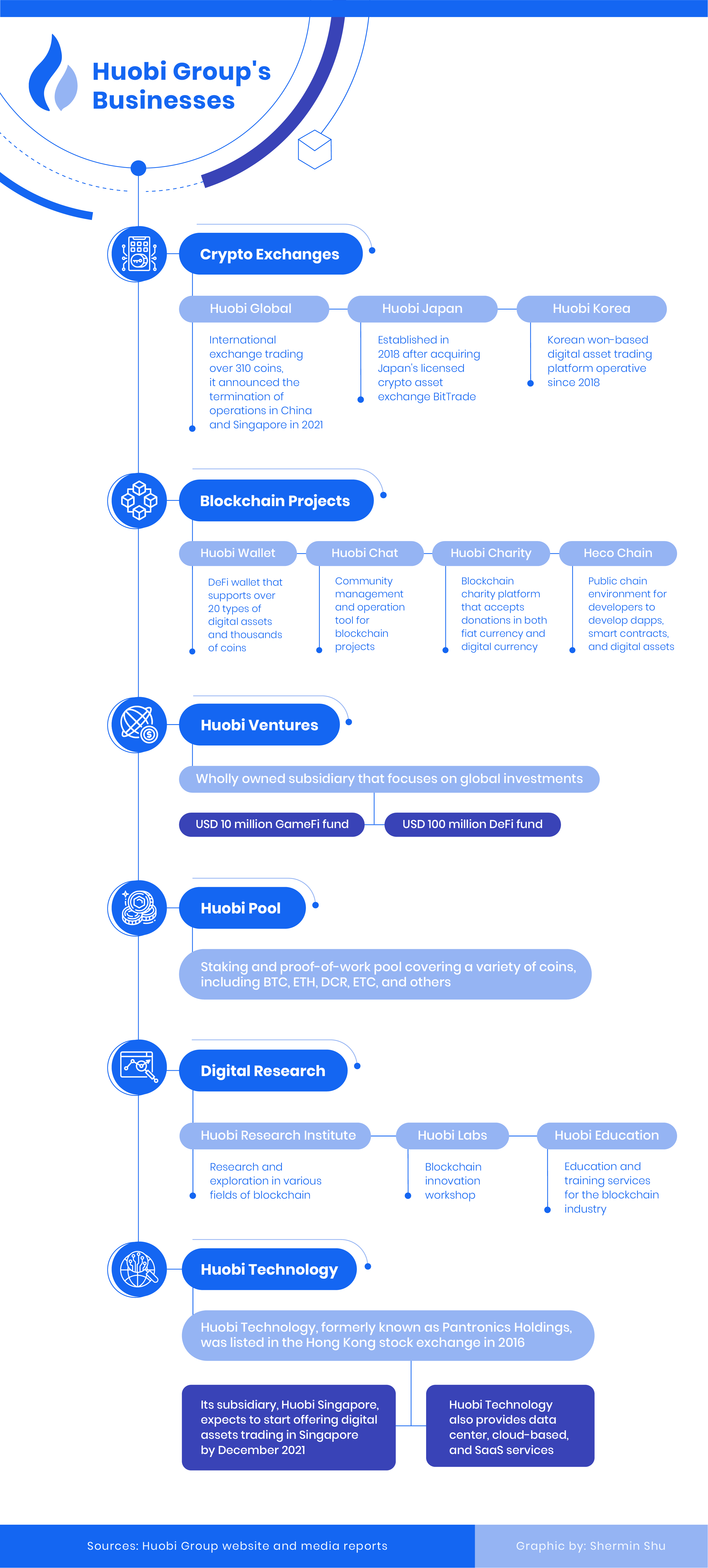 Huobi Group. Graph by KrASIA.