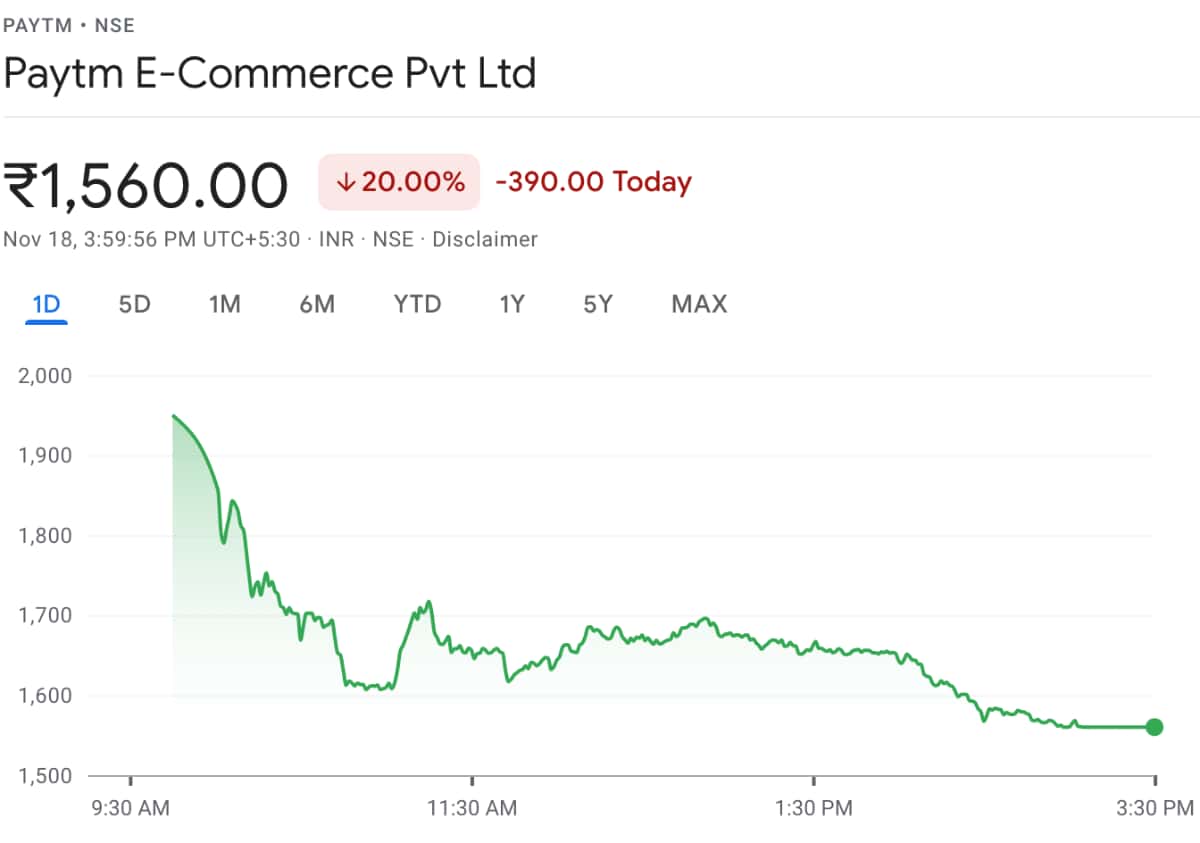 indian fintech giant paytm makes weak debut, share price crashes 27% on listing day | krasia