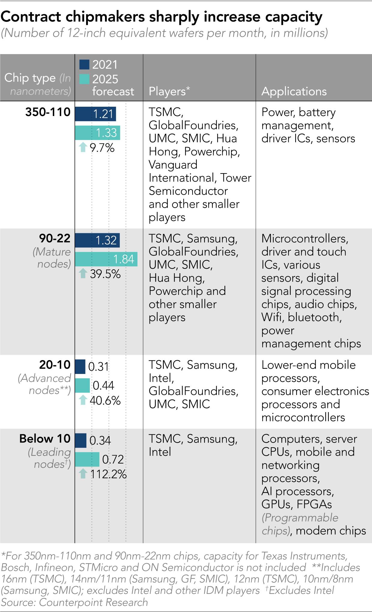 Graph by Nikkei Asia.