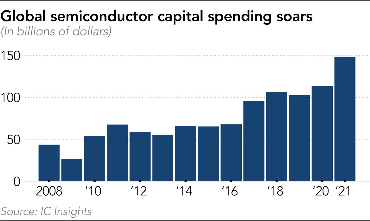 Graph by Nikkei Asia.