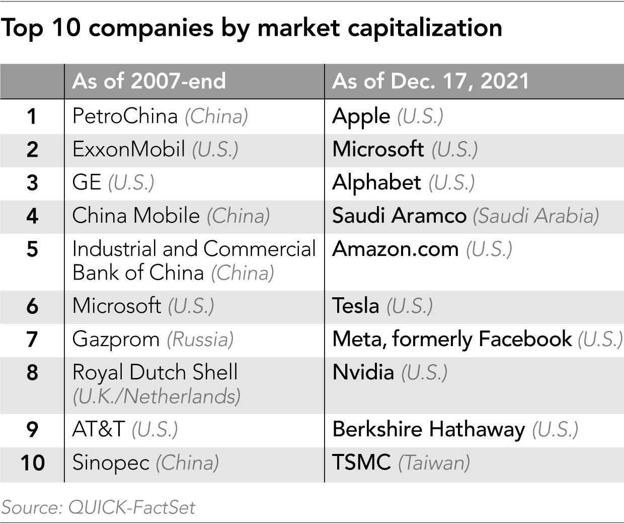 Graph by Nikkei Asia.