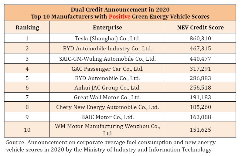 36kr global research EV manufacturers dual credit