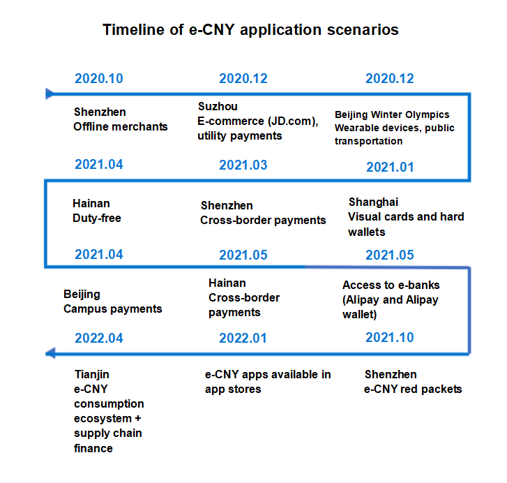 Timeline of e-CNY application scenarios