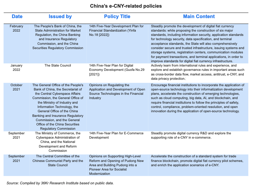 Table on China's e-CNY policies