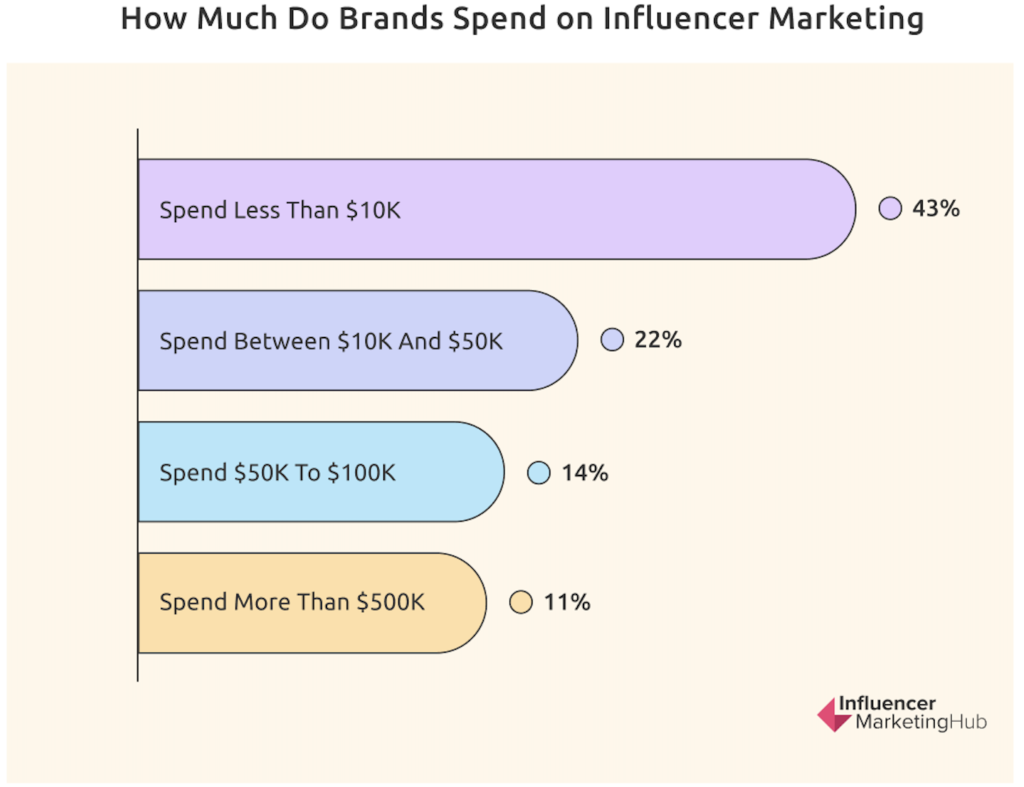 The State of Influencer Marketing Benchmark Report 2023