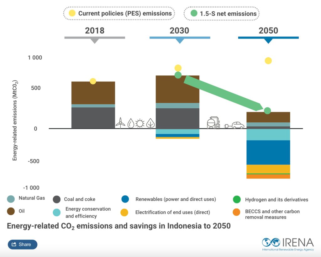A chart detailing projections of carbon emission and efficiency gains in Indonesia.