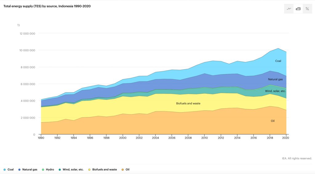 A graph visualizing changes in Indonesia’s sources of energy over the past three decades.