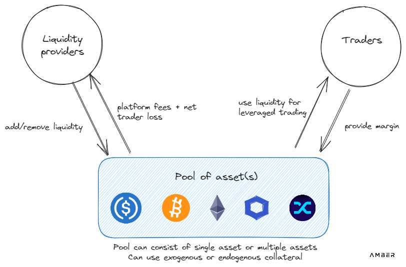 A diagram depicting the correlation between pooled-design decentralized perps and traders and liquidity providers.