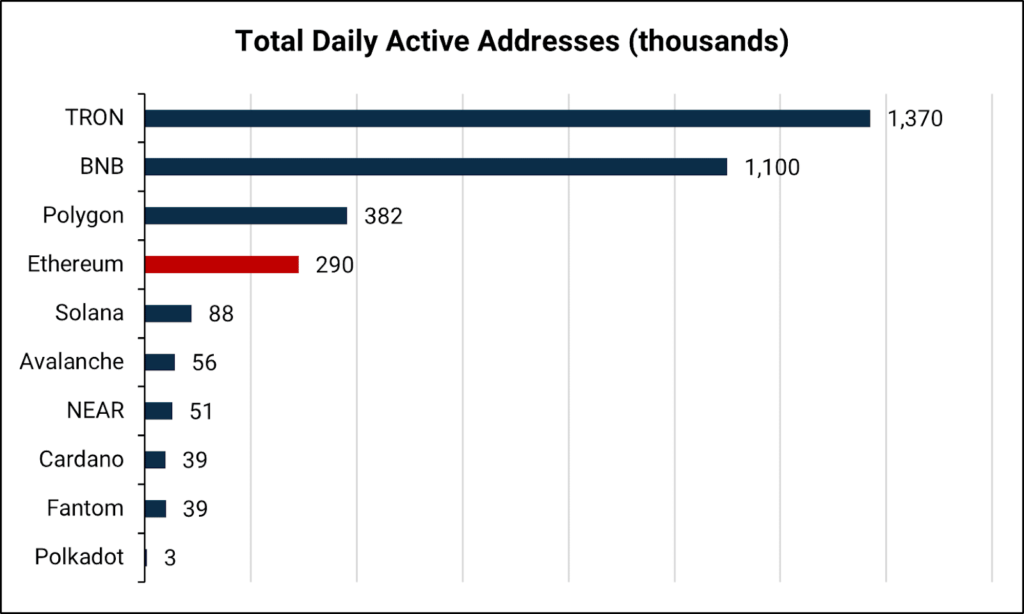 A graph listing the total daily active addresses of major L1 blockchains.