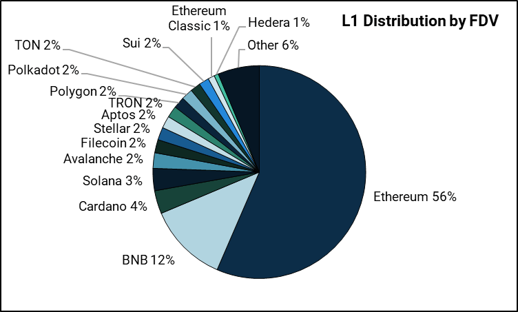 A chart visualizing the market share of L1 blockchains, based on fully diluted market capitalization (FDV). Values are distributed based on the top 50 L1 blockchains.