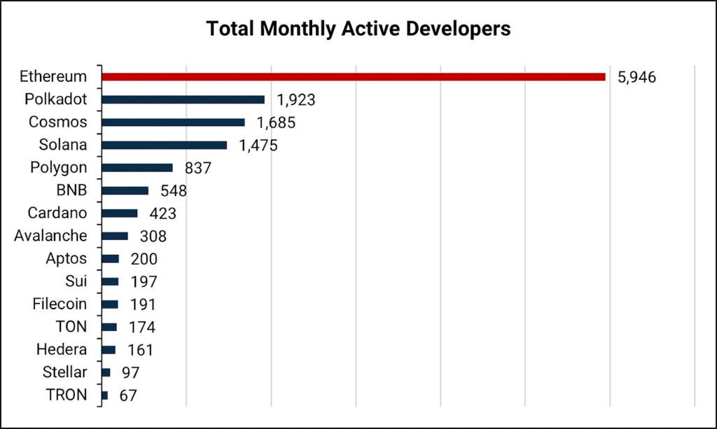 A graph depicting the total monthly active developers of prominent L1 blockchains.