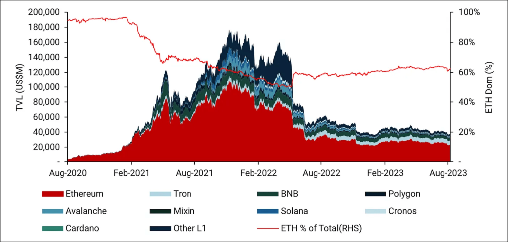 A graph visualizing changes in TVL of L1 blockchains over the past three years. Data excludes the TVL of Layer-2 blockchains.