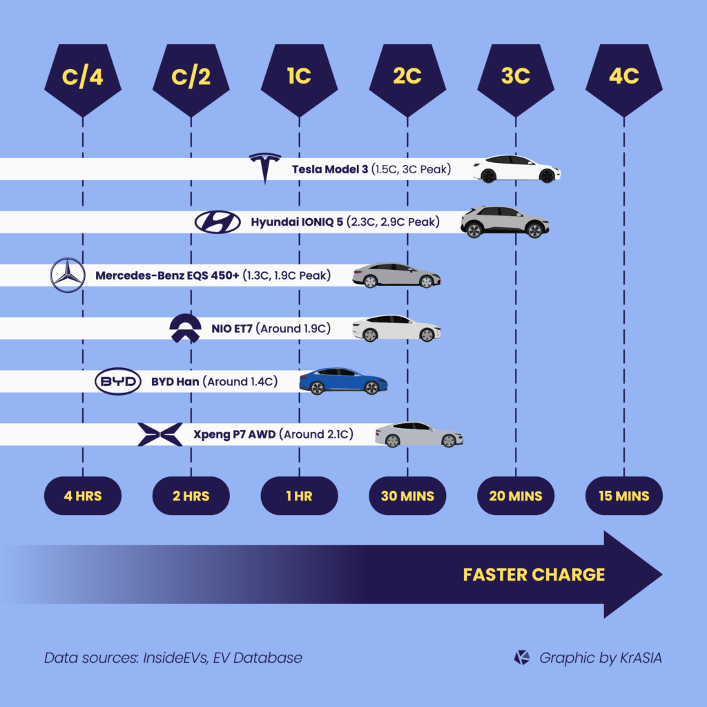 A diagram portraying the estimated C-rates of EV models recently developed by Asia’s leading automakers.