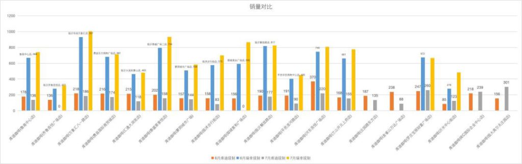 A chart comparing the sales volumes of Luckin Coffee and Cotti Coffee outlets across multiple locations.