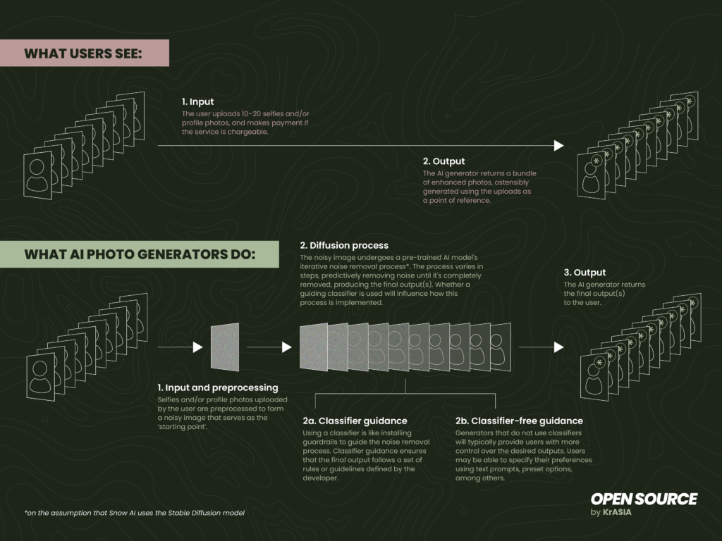 Graphic depicting how AI photo generators, such as Snow AI, have more to them than meets the eye.