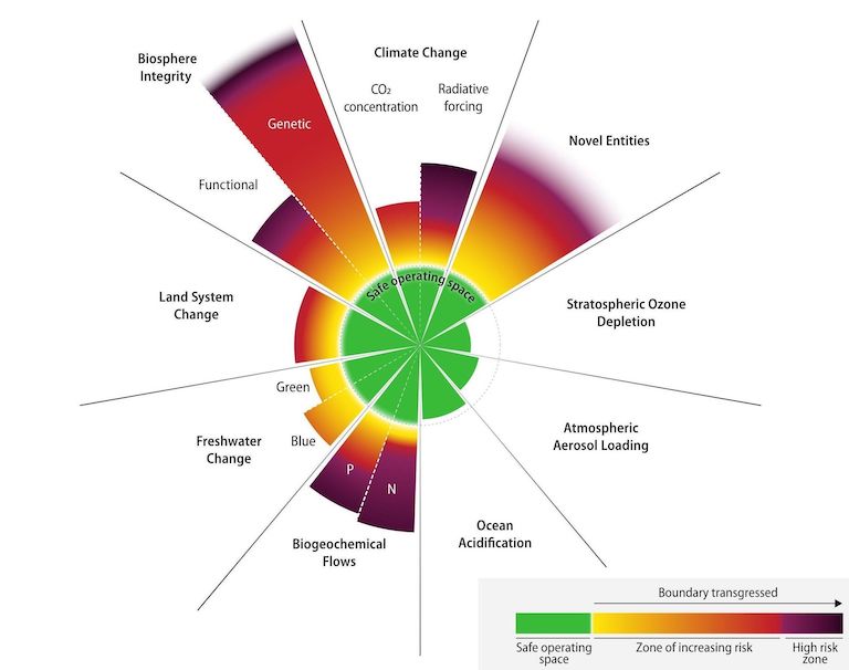 The current status of control variables for all nine planetary boundaries.
