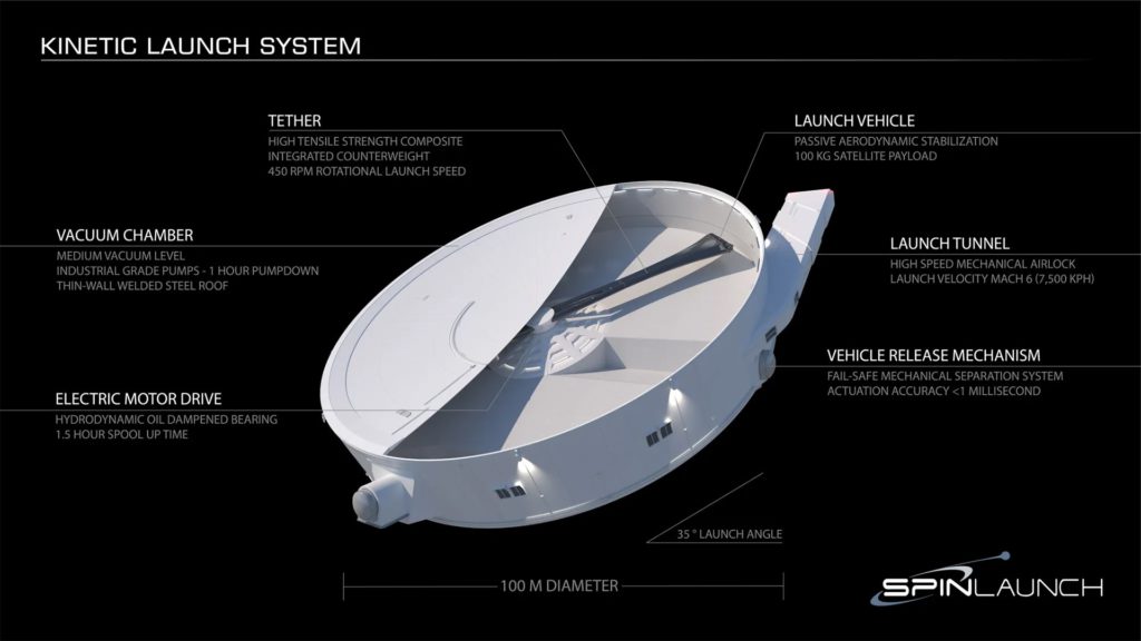 A diagram offering an overview of the “kinetic launch system” in development by SpinLaunch.