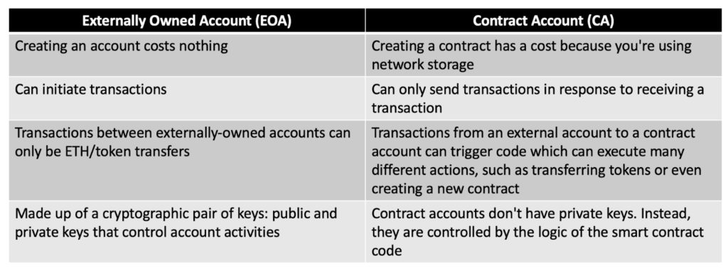 A table comparing externally owned accounts and contract accounts.
