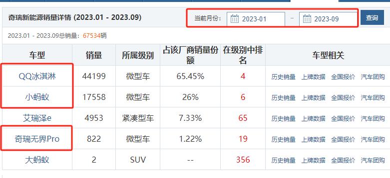 A table listing the NEV sales volume of Chery between January and September 2023, broken down by vehicle model.
