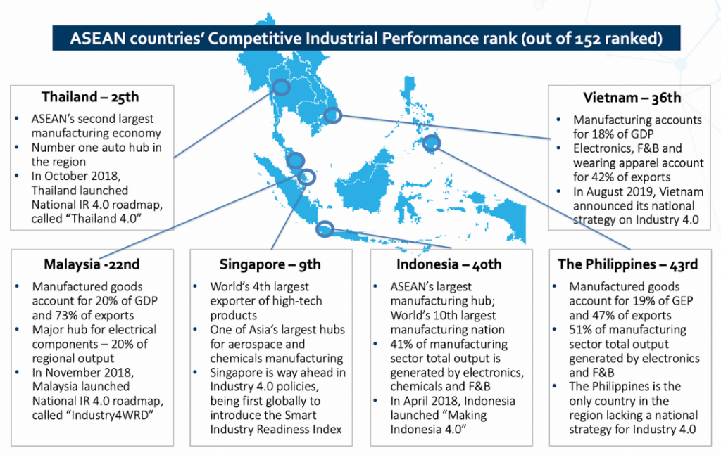 Diagram of the manufacturing sectors in ASEAN and their Industry 4.0 capabilities, categorized by country.