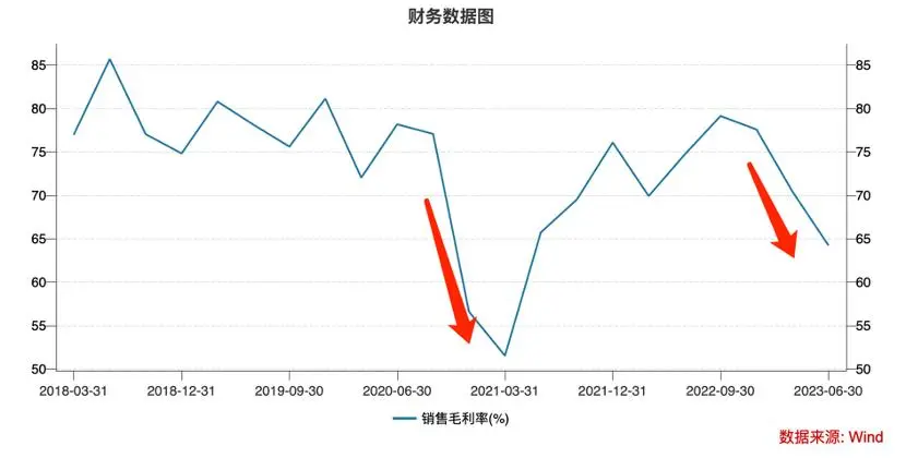 Chart of estimates showing changes in Pinduoduo’s gross profit margin over time.