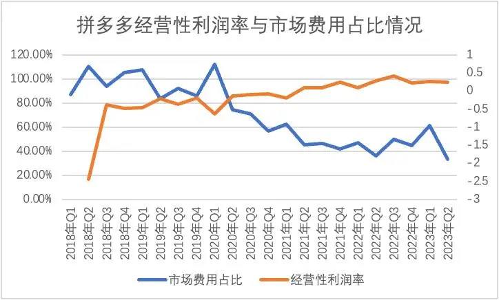 Chart of quarterly estimates showing Pinduoduo’s profit margins and expenses from Q1 2018 to Q2 2023. The orange trendline represents the trajectory of the company’s profit margins, while the blue trendline indicates changes in its expenses.