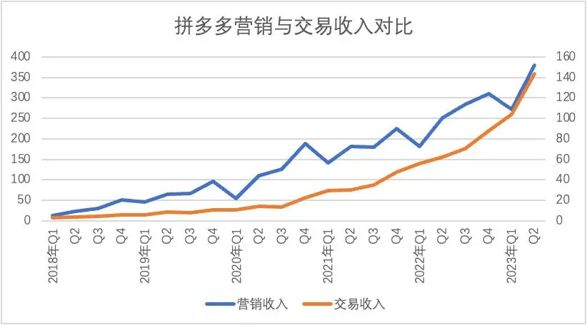 Chart of quarterly estimates showing Pinduoduo’s transaction and marketing revenues from Q1 2018 to Q2 2023. The orange trendline represents the trajectory of the company’s transaction revenue growth, while the blue trendline represents marketing revenue.