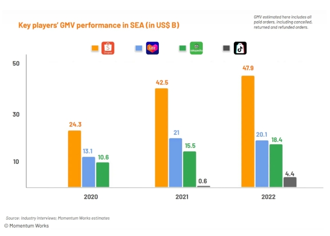 Chart comparing the gross merchandise volume (GMV) of Shopee, Lazada, Tokopedia, and TikTok Shop in Southeast Asia for 2022.