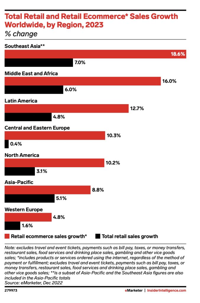 Chart comparing the growth in retail sales and retail e-commerce sales across regions for 2023.