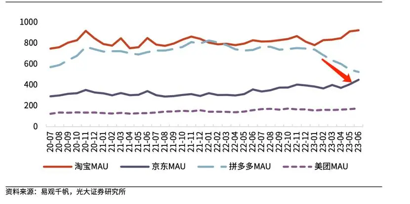 Chart of estimates showing the monthly active users of Taobao (orange), JD.com (dark purple), Pinduoduo (blue), and Meituan (purple) from July 2020 to June 2023.