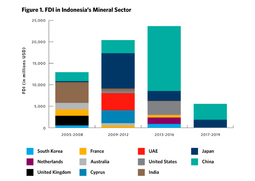 Chart of the main sources of foreign direct investment (FDI) in Indonesia’s mineral sector from 2005–2019.