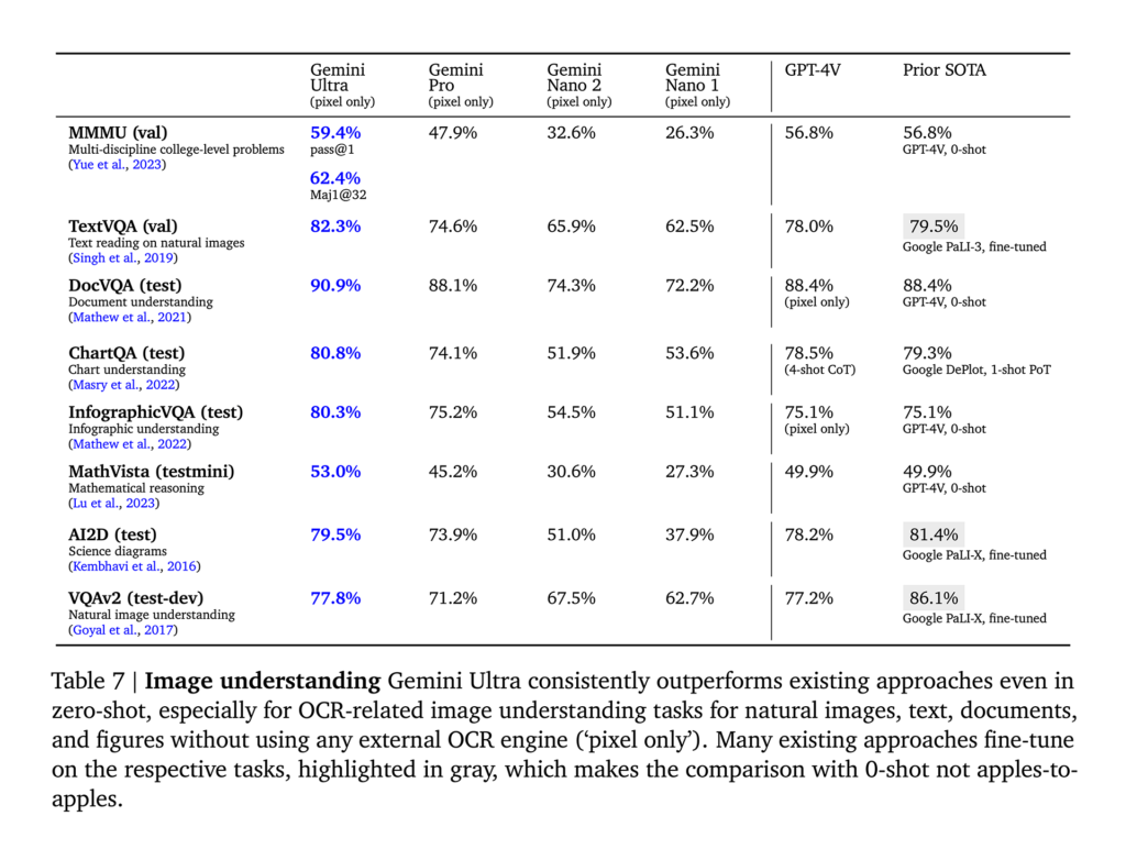 Table comparing the performance of Gemini with other LLMs based on multimodal benchmarks.