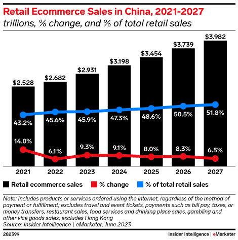 Diagram illustrating the forecasted change in retail e-commerce sales in China between 2021–2027. E-commerce will account for over 50% of total retail sales in China by 2026.