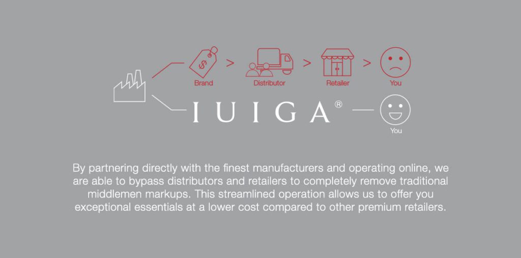 Graphic illustrating the supply chain intermediaries bypassed by Iuiga to remove markups and lower costs.