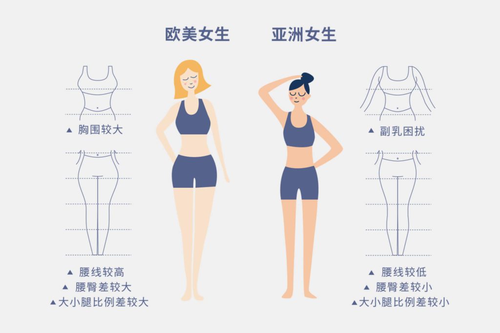 Graphic illustrates a side-by-side comparison of the average physique of American or European females (left) with that of Asian females, highlighting differences in the waistline, hip, and leg length, among other areas.