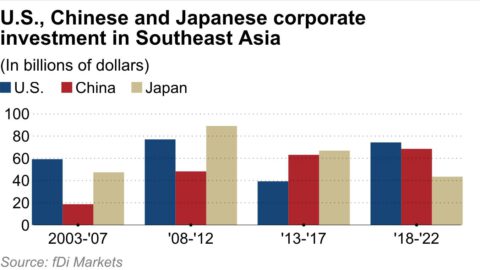 US and China butt heads over investment in Southeast Asia